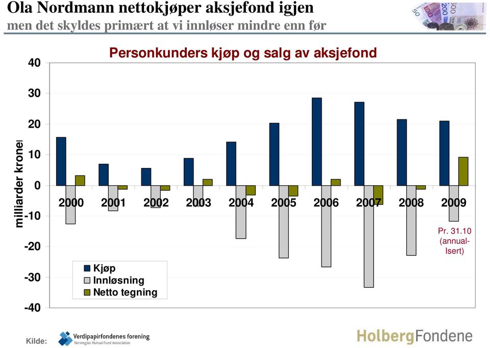 milliarder kroner 10 0-10 -20-30 -40 2000 2001 2002 2003 2004 2005 2006 2007