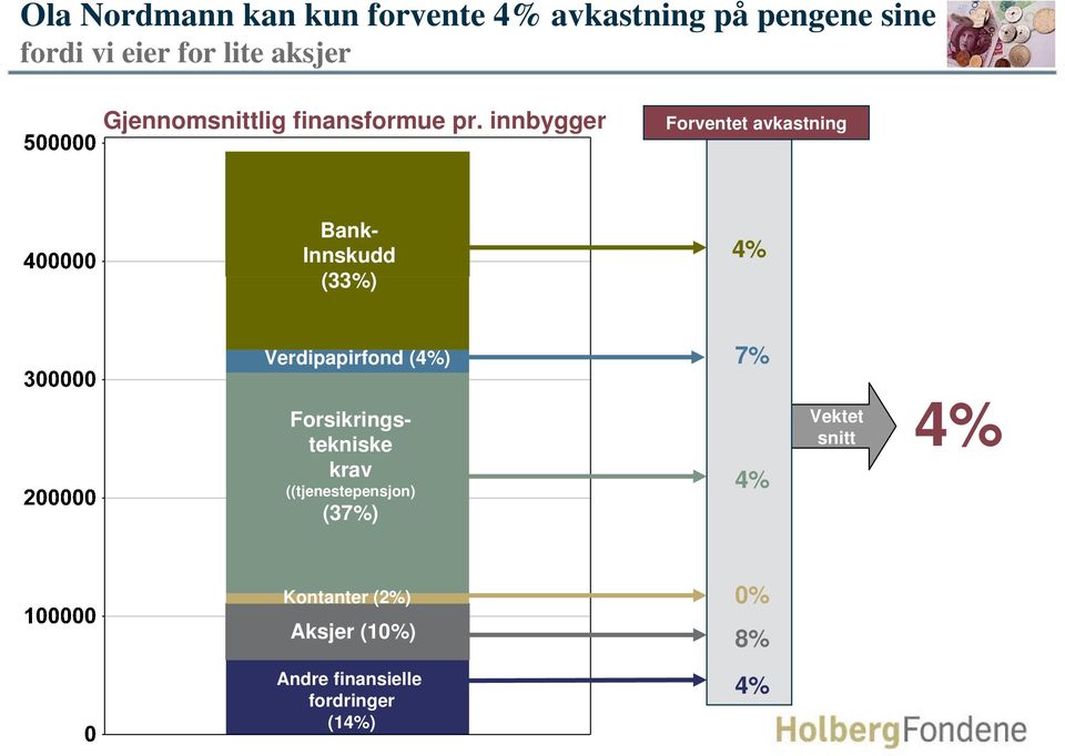 innbygger Forventet avkastning Bank- Innskudd (33%) 4% Verdipapirfond (4%) 7%