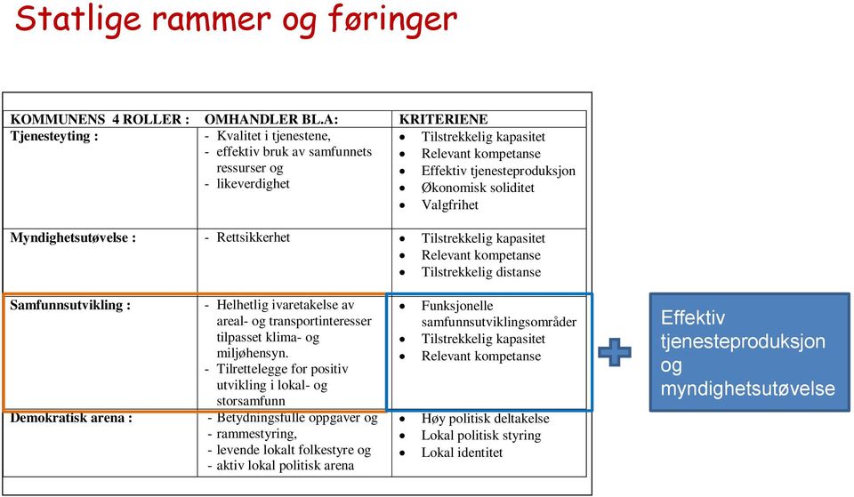 soliditet Valgfrihet Myndighetsutøvelse : - Rettsikkerhet Tilstrekkelig kapasitet Relevant kompetanse Tilstrekkelig distanse Samfunnsutvikling : Demokratisk arena : - Helhetlig ivaretakelse av areal-