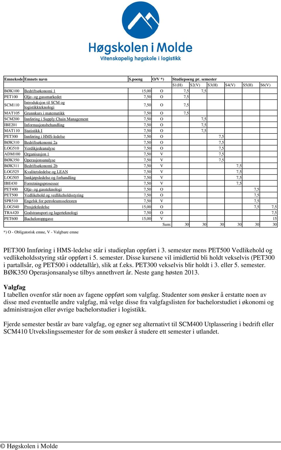 Grunnkurs i matematikk 7,50 O 7,5 SCM200 Innføring i Supply Chain Management 7,50 O 7,5 IBE201 Informasjonsbehandling 7,50 O 7,5 MAT110 Statistikk I 7,50 O 7,5 PET300 Innføring i HMS-ledelse 7,50 O