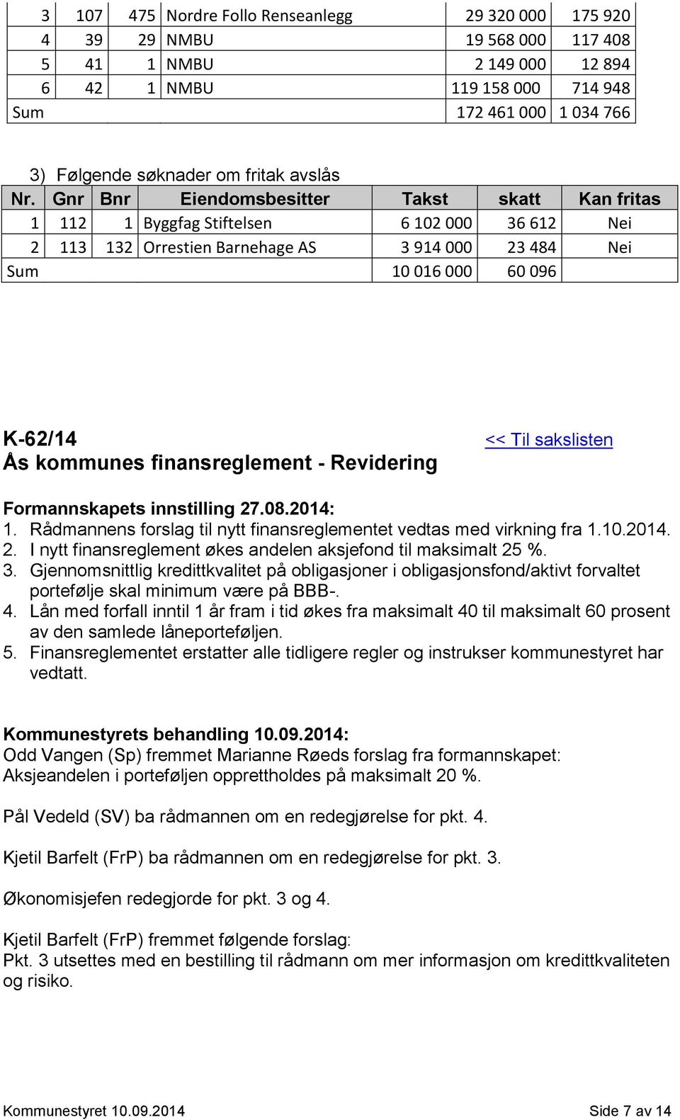 Gnr Bnr Eiendomsbesitter Takst skatt Kan fritas 1 112 1 Byggfag Stiftelsen 6 102 000 36 612 Nei 2 113 132 Orrestien Barnehage AS 3 914 000 23 484 Nei Sum 10 016 000 60 096 K-62/14 Ås kommunes