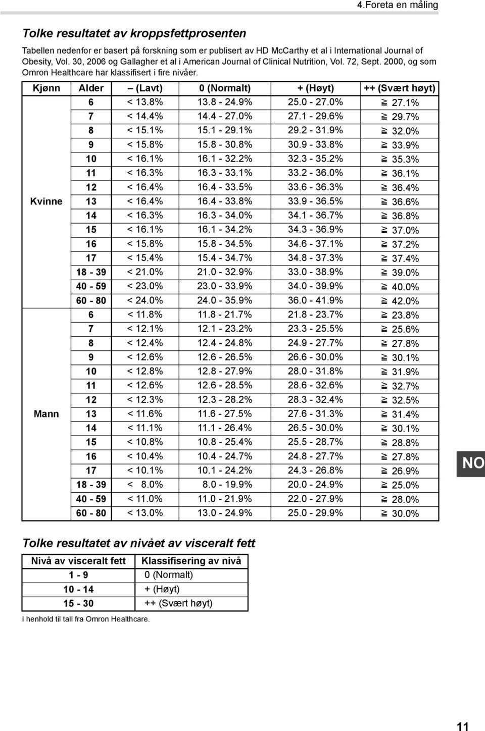 Kjønn Alder (Lavt) 0 (Normalt) + (Høyt) ++ (Svært høyt) 6 < 13.8% 13.8-24.9% 25.0-27.0% >_ 27.1% 7 < 14.4% 14.4-27.0% 27.1-29.6% >_ 29.7% 8 < 15.1% 15.1-29.1% 29.2-31.9% >_ 32.0% 9 < 15.8% 15.8-30.