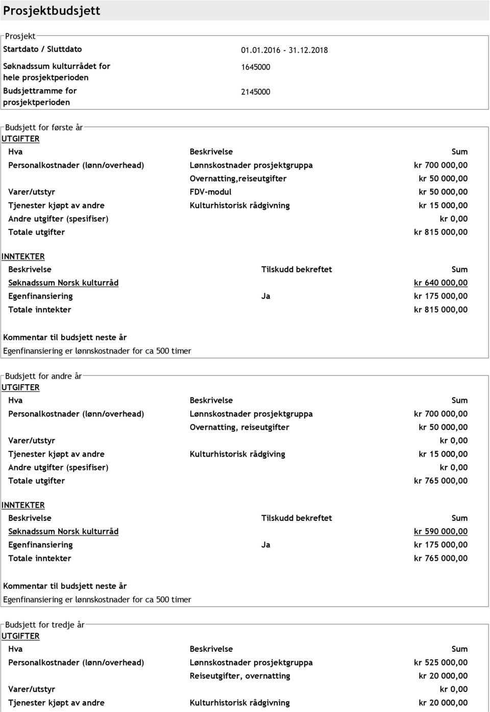 Lønnskostnader prosjektgruppa kr 700 000,00 Overnatting,reiseutgifter kr 50 000,00 Varer/utstyr FDV modul kr 50 000,00 Tjenester kjøpt av andre Kulturhistorisk rådgivning kr 15 000,00 Andre utgifter