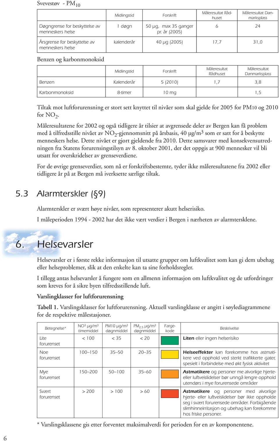 3,8 Karbonmonoksid 8-timer 10 mg 1,5 Tiltak mot luftforurensning er stort sett knyttet til nivåer som skal gjelde for 2005 for PM10 og 2010 for NO 2.