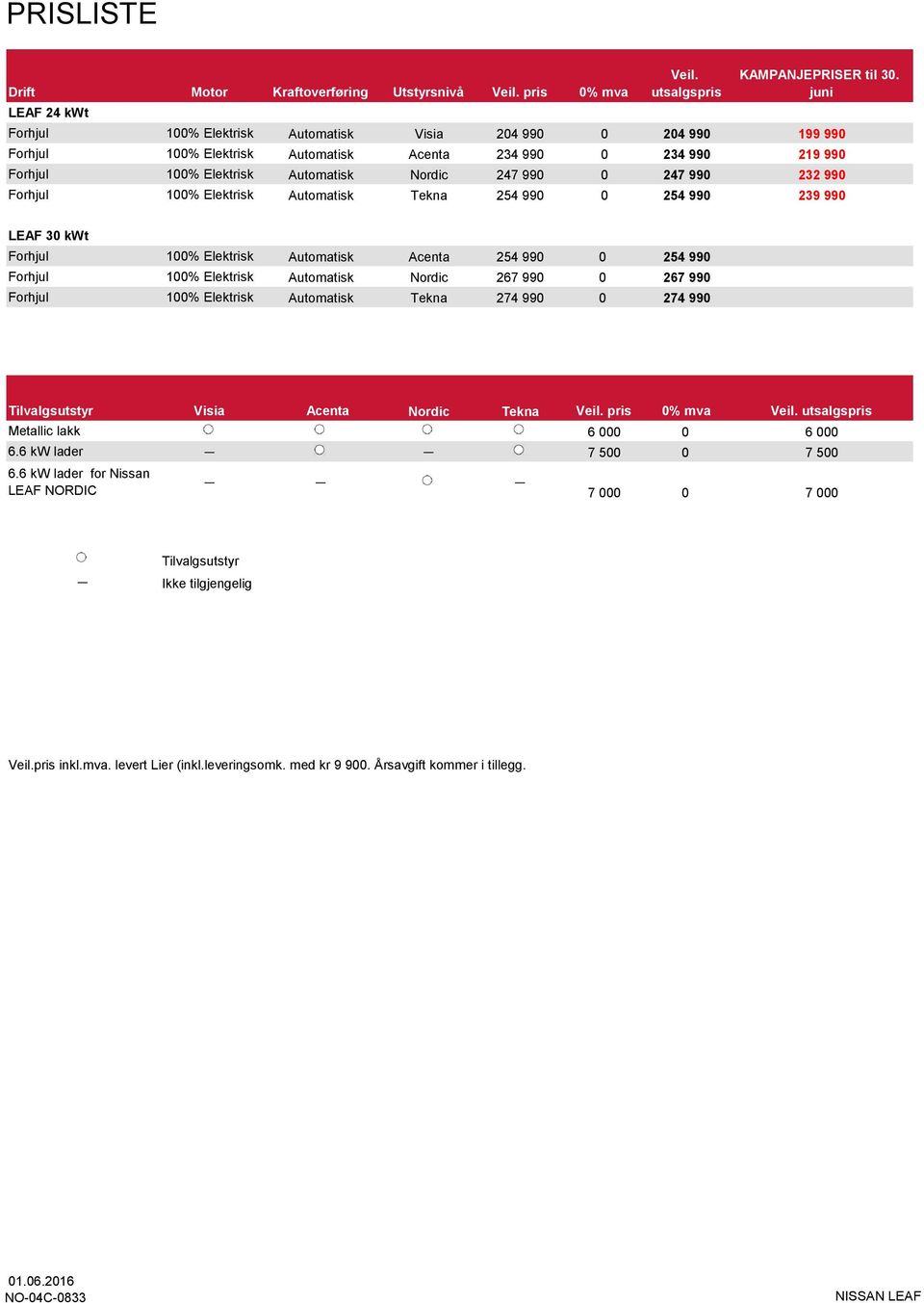 232 990 Forhjul 100% Elektrisk Automatisk Tekna 254 990 0 254 990 239 990 LEAF 30 kwt Forhjul 100% Elektrisk Automatisk Acenta 254 990 0 254 990 Forhjul 100% Elektrisk Automatisk Nordic 267 990 0 267