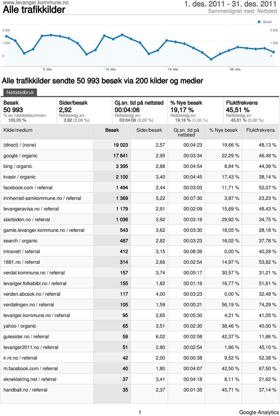 tid på nettsted % Nye besøk Fluktfrekvens (direct) / (none) 19 23 2,57 :4:23 19,66 % 48,13 % google / organic 17 841 2,95 :3:34 22,29 % 46,48 % bing / organic 3 395 2,88 :4:54 8,84 % 44,39 % kvasir /