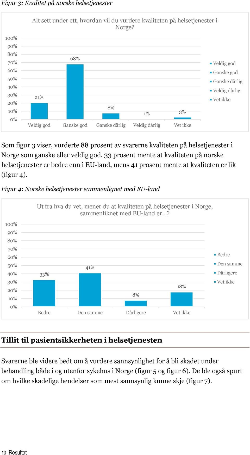 i Norge som ganske eller veldig god. 33 prosent mente at kvaliteten på norske helsetjenester er bedre enn i EU-land, mens 41 prosent mente at kvaliteten er lik (figur 4).