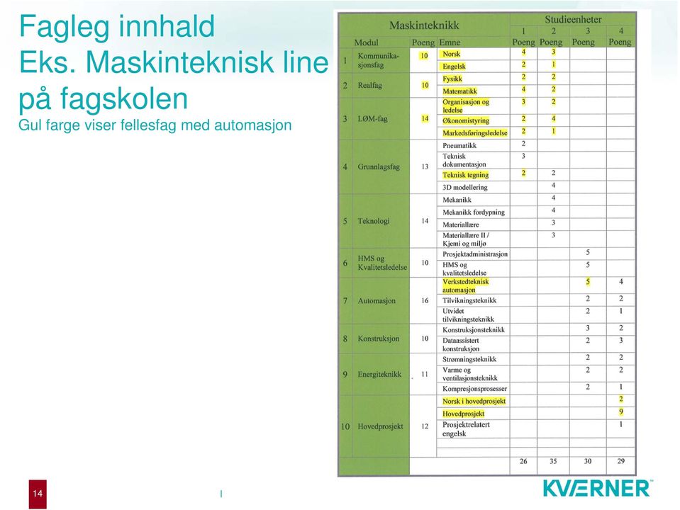 fagskolen Gul farge