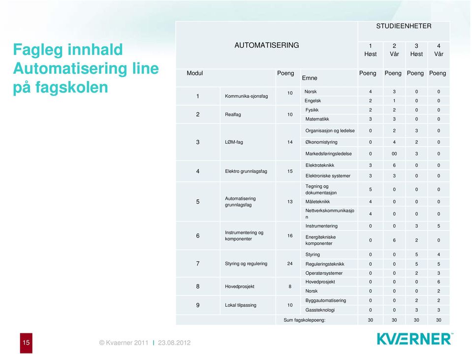Elektroniske systemer 3 3 0 0 5 Automatisering grunnlagsfag 13 Tegning og dokumentasjon 5 0 0 0 Måleteknikk 4 0 0 0 Nettverkskommunikasjo n 4 0 0 0 6 Instrumentering og komponenter 16 Instrumentering