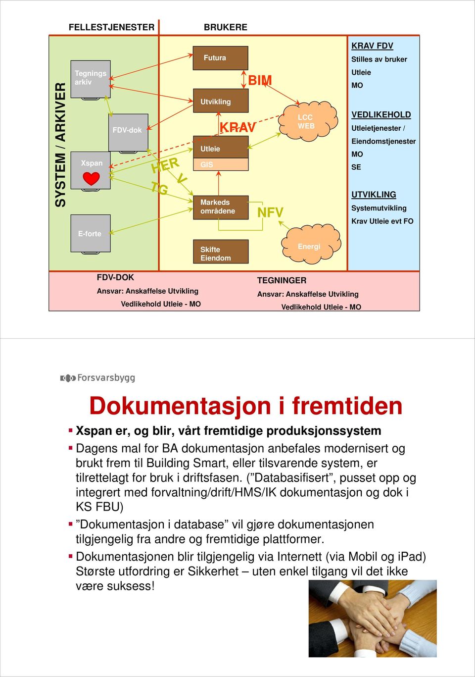 Anskaffelse Utvikling Vedlikehold Utleie - MO Dokumentasjon i fremtiden Xspan er, og blir, vårt fremtidige produksjonssystem Dagens mal for BA dokumentasjon anbefales modernisert og brukt frem til