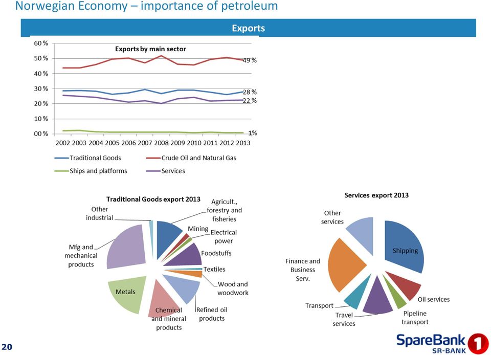 petroleum Exports