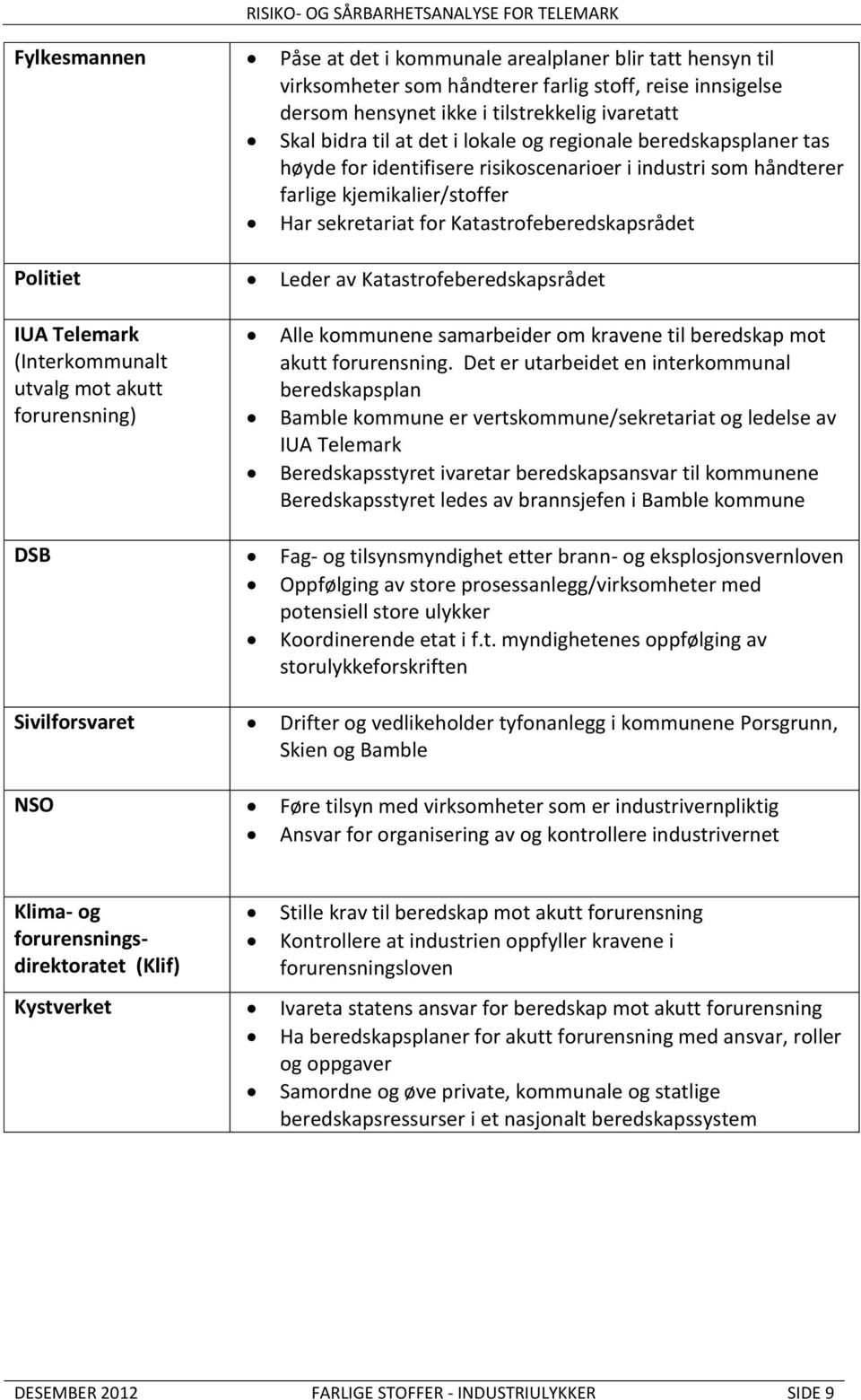 Katastrofeberedskapsrådet IUA Telemark (Interkommunalt utvalg mot akutt forurensning) Alle kommunene samarbeider om kravene til beredskap mot akutt forurensning.