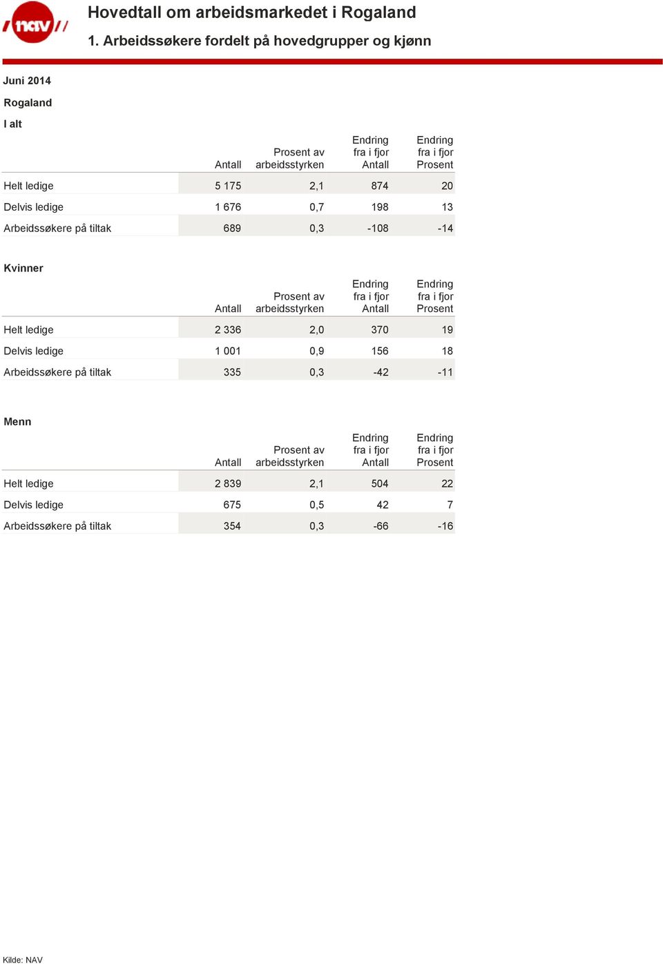 676 0,7 198 13 Arbeidssøkere på tiltak 689 0,3-108 -14 Kvinner av Helt ledige 2 336 2,0 370 19