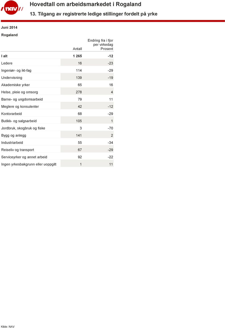 Undervisning 139-19 Akademiske yrker 65 16 Helse, pleie og omsorg 278 4 Barne- og ungdomsarbeid 79 11 Meglere og konsulenter