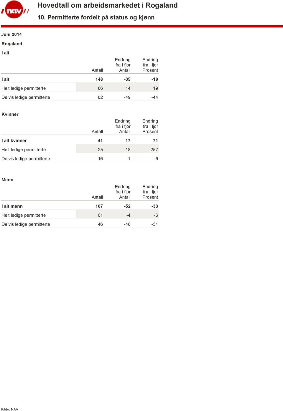 14 19 Delvis ledige permitterte 62-49 -44 Kvinner I alt kvinner 41 17 71 Helt ledige