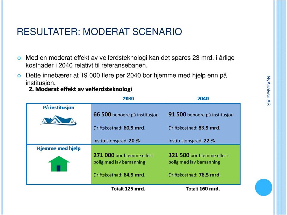 i årlige kostnader i 2040 relativt til referansebanen.