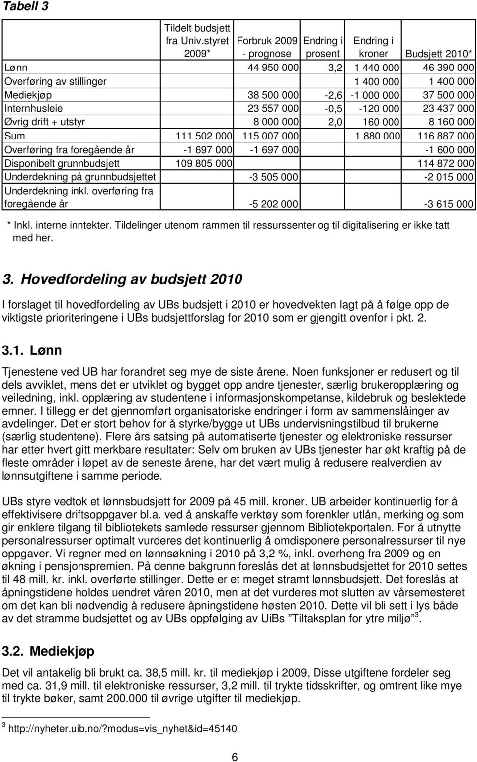 000 000 37 500 000 Internhusleie 23 557 000-0,5-120 000 23 437 000 Øvrig drift + utstyr 8 000 000 2,0 160 000 8 160 000 Sum 111 502 000 115 007 000 1 880 000 116 887 000 Overføring fra foregående år