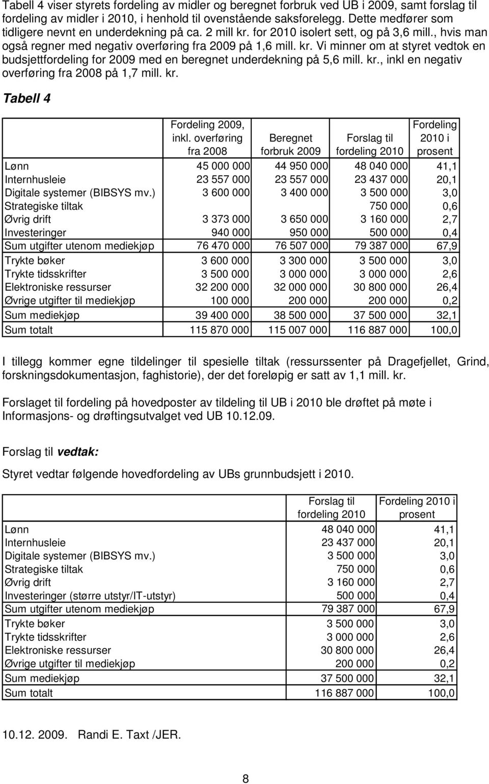 kr., inkl en negativ overføring fra 2008 på 1,7 mill. kr. Tabell 4 Fordeling 2009, inkl.