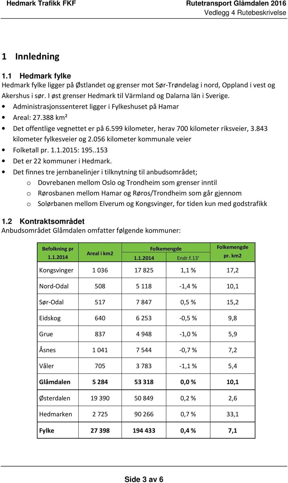 056 kilometer kommunale veier Folketall pr. 1.1.2015: 195..153 Det er 22 kommuner i Hedmark.