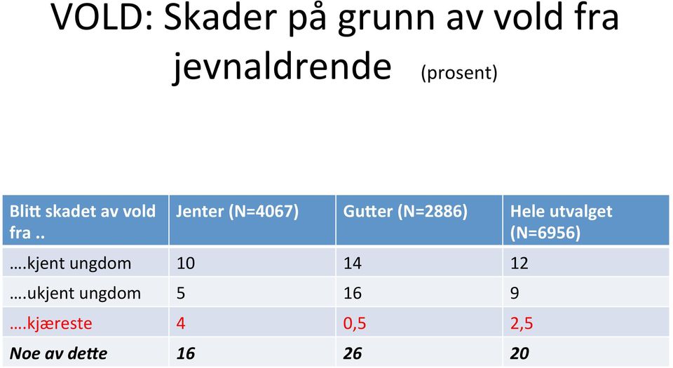 . Jenter (N=4067) GuAer (N=2886) Hele utvalget (N=6956).