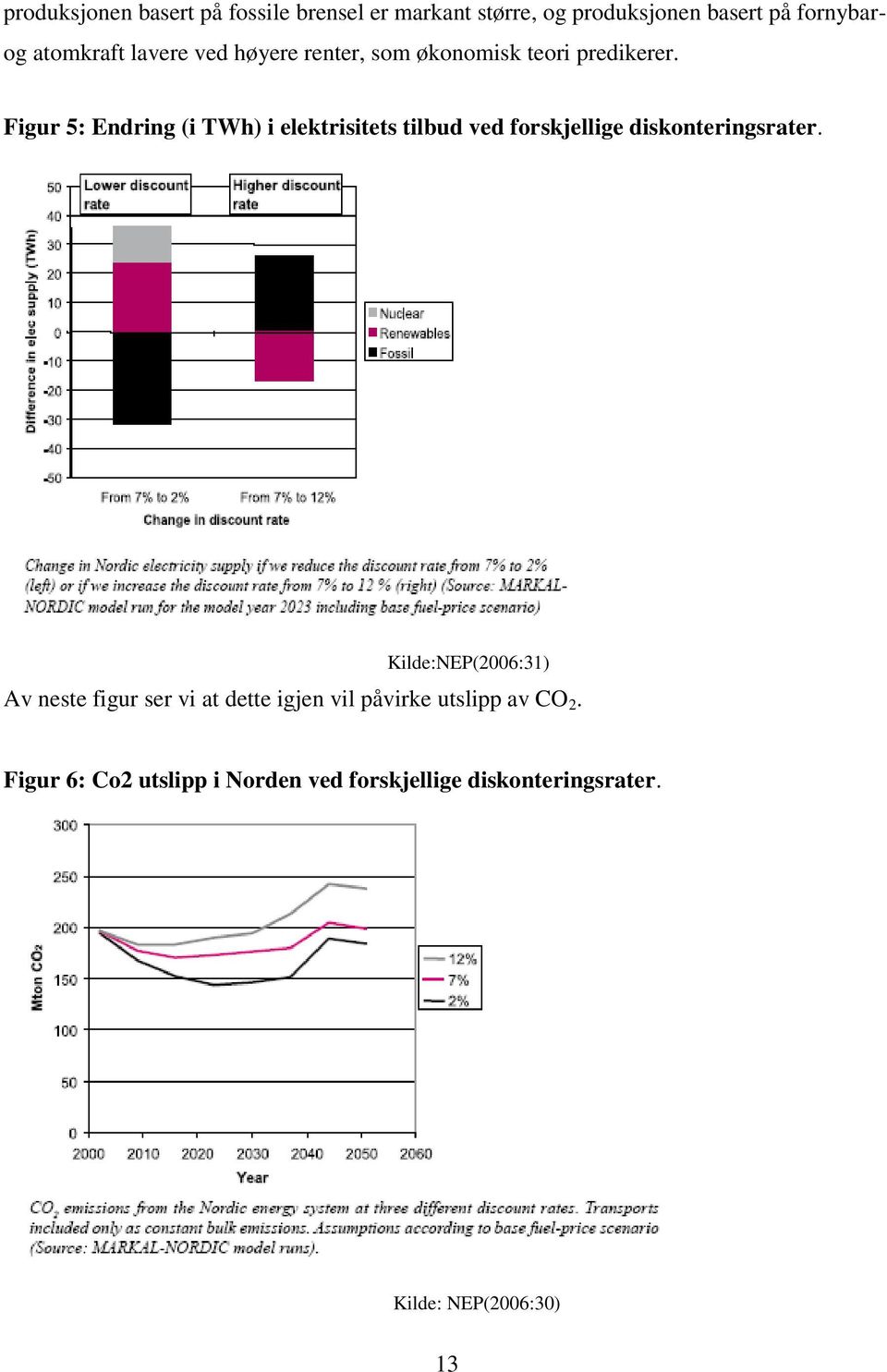 Figur 5: Endring (i TWh) i elektrisitets tilbud ved forskjellige diskonteringsrater.