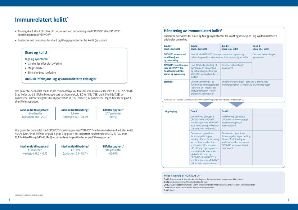 med OPDIVO monoterapi var forekomsten av diaré eller kolitt 13,6 % (235/1728). Grad 1 eller grad 2 tilfeller ble rapportert hos henholdsvis 9,0 % (156/1728) og 3,0 % (52/1728) av pasientene.