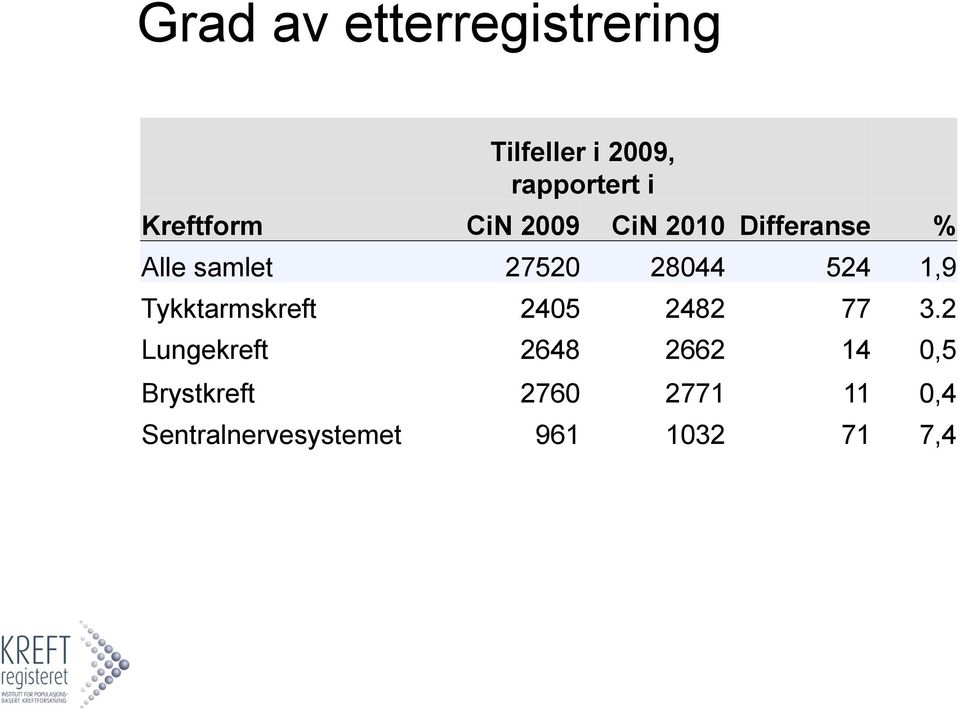 28044 524 1,9 Tykktarmskreft 2405 2482 77 3.