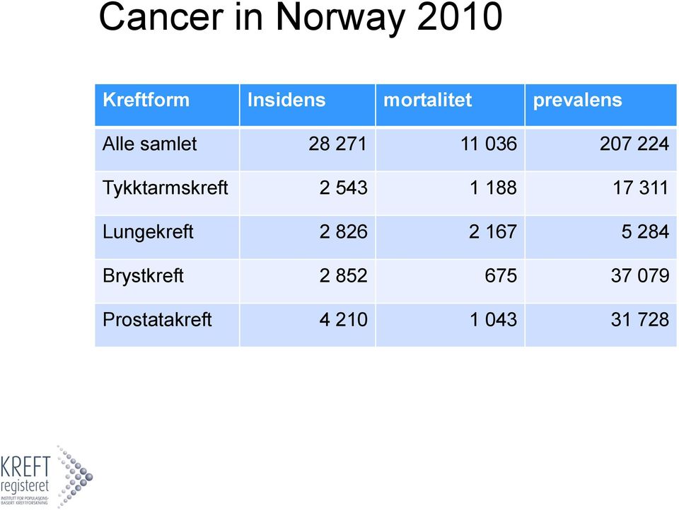 Tykktarmskreft 2 543 1 188 17 311 Lungekreft 2 826 2