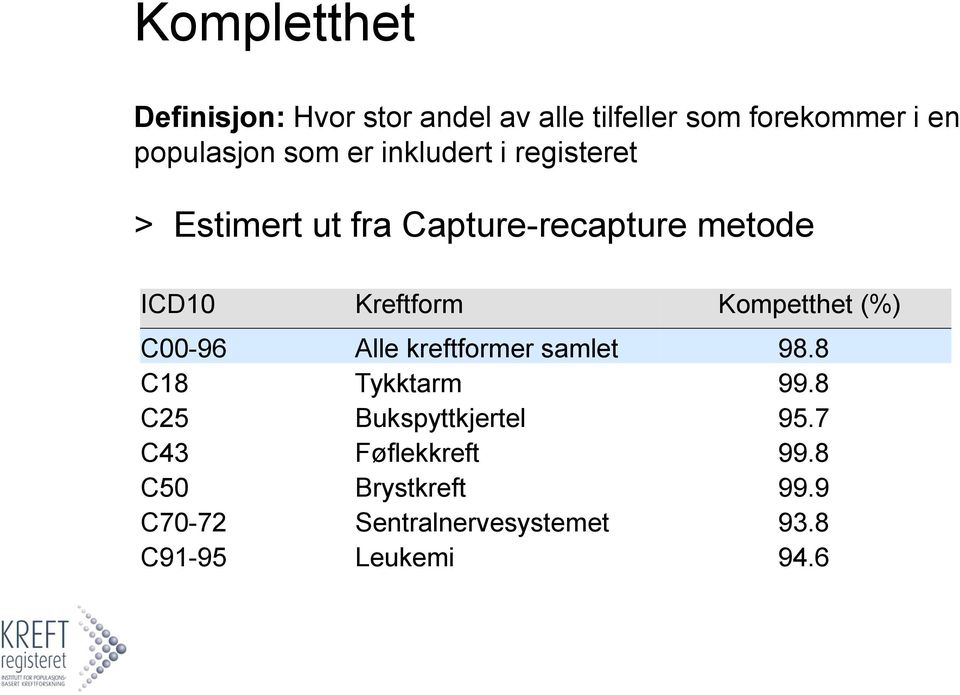 Kompetthet (%) C00-96 Alle kreftformer samlet 98.8 C18 Tykktarm 99.8 C25 Bukspyttkjertel 95.