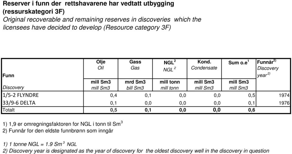 e 1 Funnår 2) Discovery year 2) 1/5-2 FLYNDRE 0,4 0,1 0,0 0,0 0,5 1974 33/9-6 DELTA 0,1 0,0 0,0 0,0 0,1 1976 Totalt 0,5 0,1 0,0 0,0 0,6 1) 1,9 er