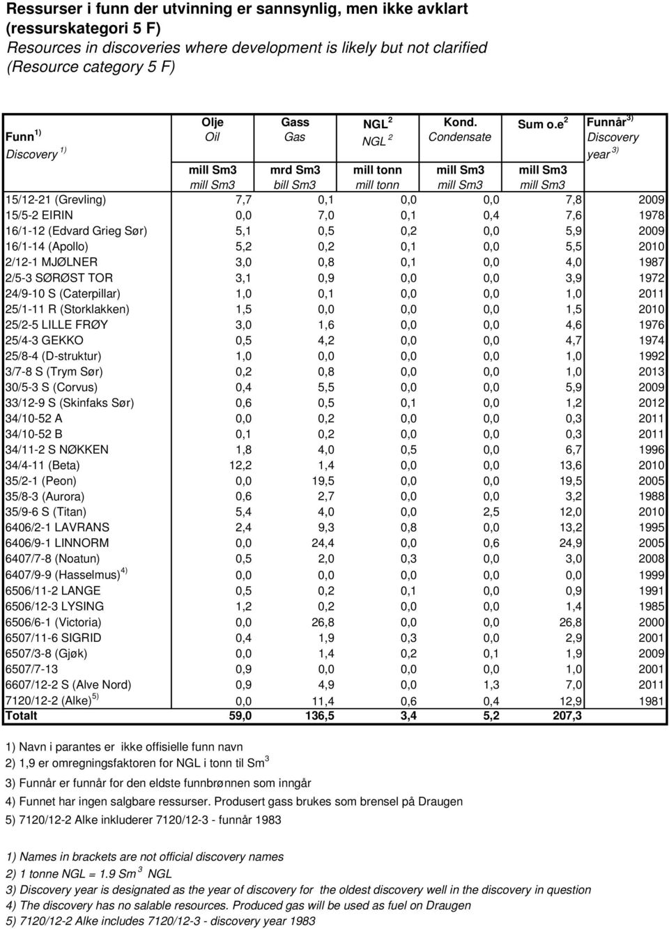 e 2 Funnår 3) Discovery year 3) mrd Sm3 bill Sm3 15/12-21 (Grevling) 7,7 0,1 0,0 0,0 7,8 2009 15/5-2 EIRIN 0,0 7,0 0,1 0,4 7,6 1978 16/1-12 (Edvard Grieg Sør) 5,1 0,5 0,2 0,0 5,9 2009 16/1-14