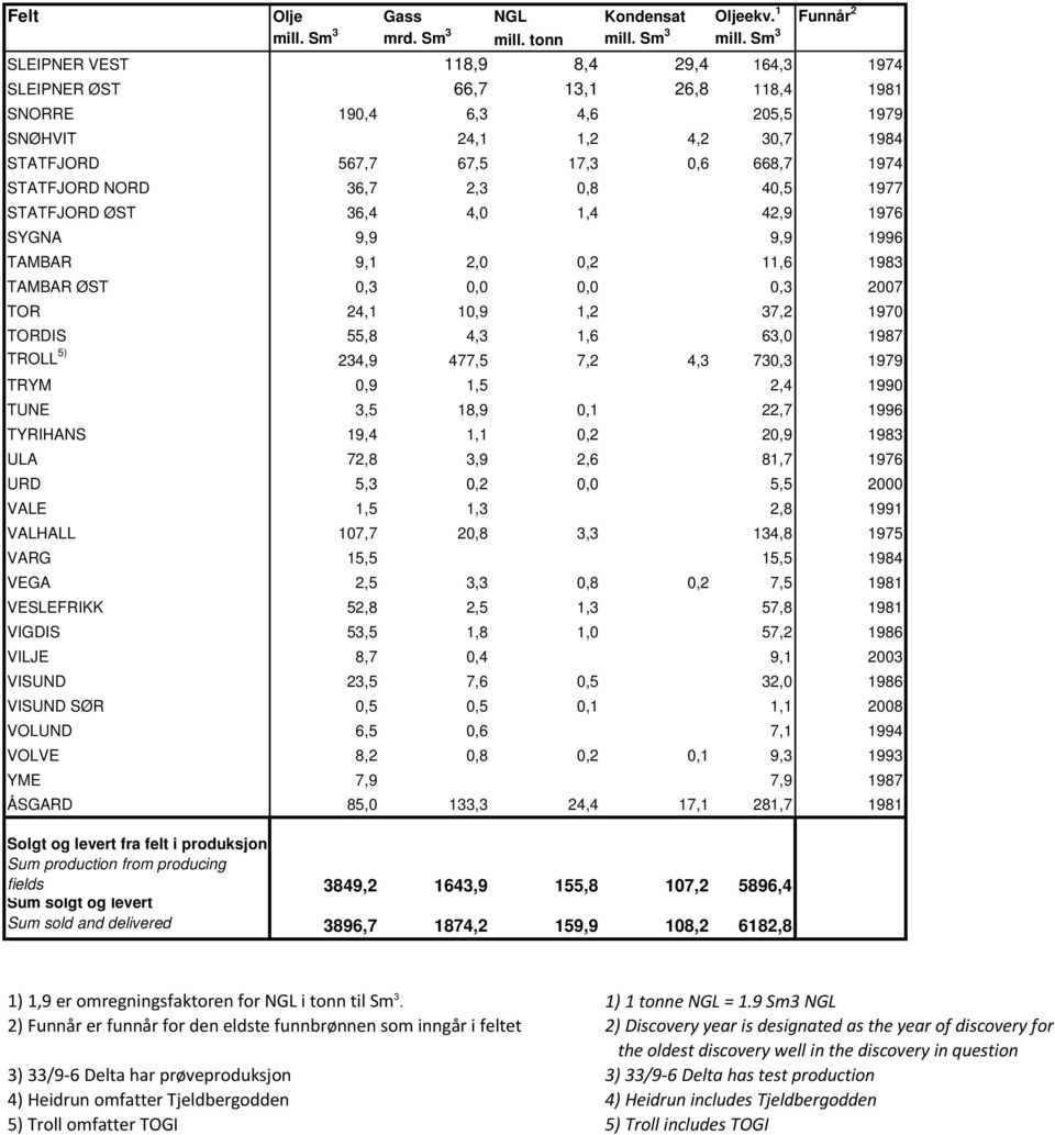 Sm 3 SLEIPNER VEST 118,9 8,4 29,4 164,3 1974 SLEIPNER ØST 66,7 13,1 26,8 118,4 1981 SNORRE 190,4 6,3 4,6 205,5 1979 SNØHVIT 24,1 1,2 4,2 30,7 1984 STATFJORD 567,7 67,5 17,3 0,6 668,7 1974 STATFJORD