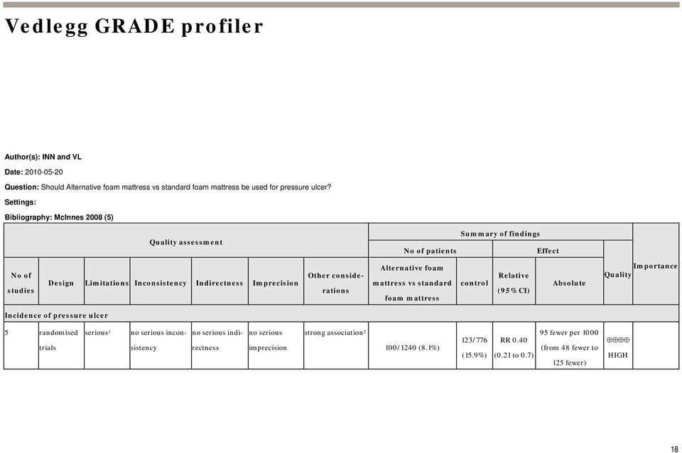 considerations Alternative foam mattress vs standard foam mattress control Relative (95% CI) Absolute Importance Quality Incidence of pressure ulcer 5 randomised trials serious 1