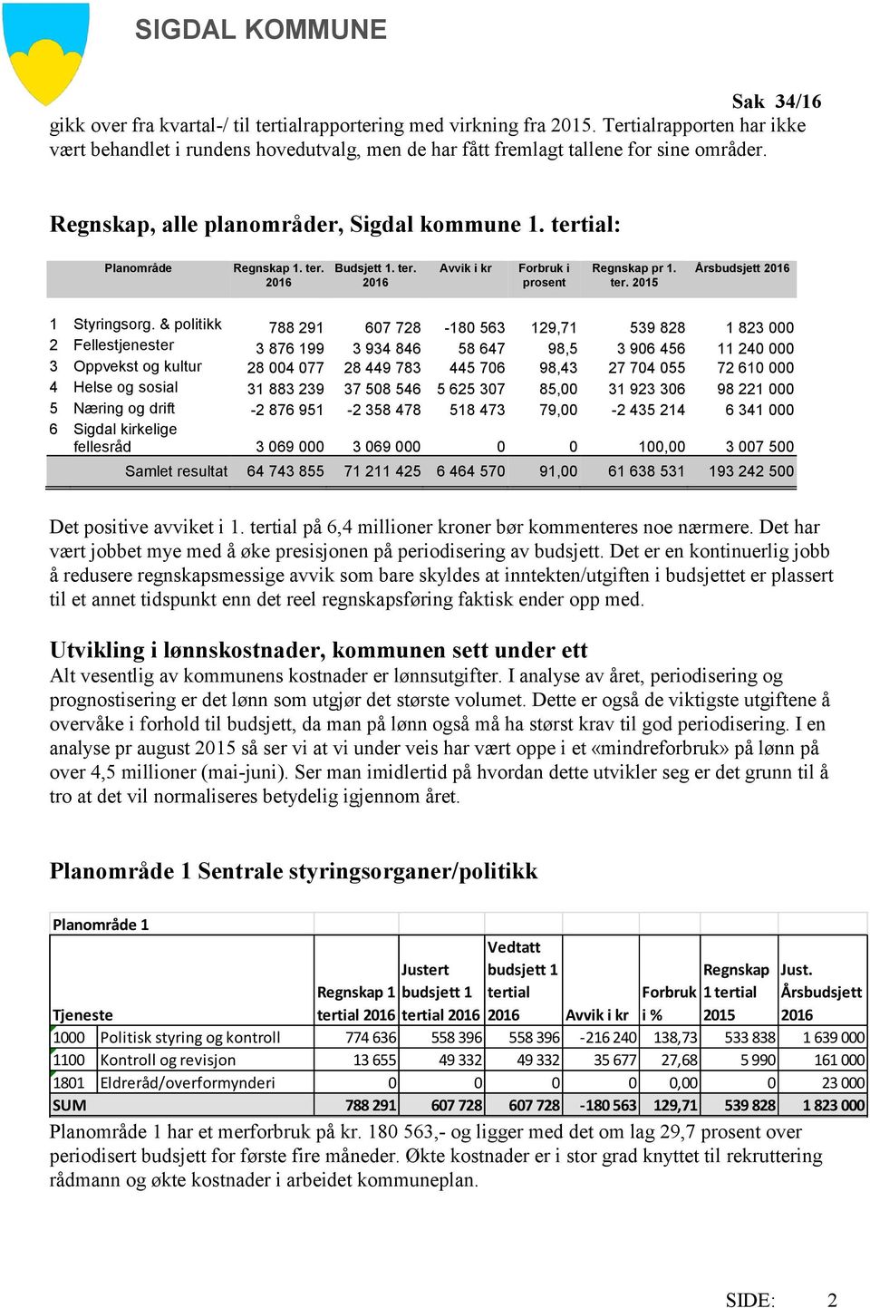 & politikk 788 291 607 728-180 563 129,71 539 828 1 823 000 2 Fellestjenester 3 876 199 3 934 846 58 647 98,5 3 906 456 11 240 000 3 Oppvekst og kultur 28 004 077 28 449 783 445 706 98,43 27 704 055