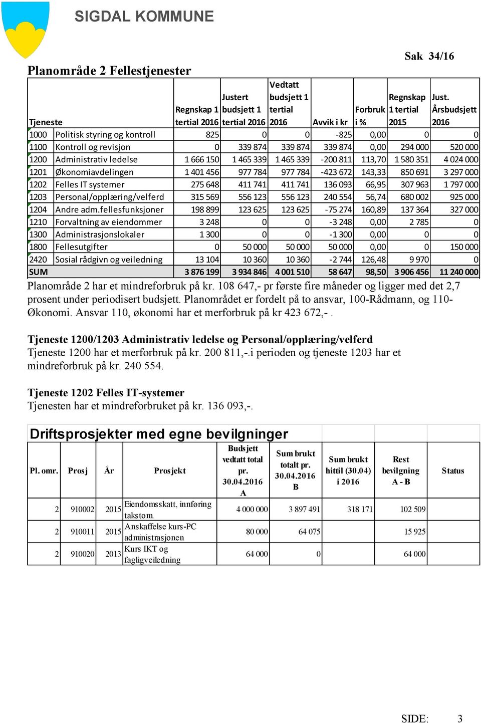 revisjon 0 339 874 339 874 339 874 0,00 294 000 520 000 1200 Administrativ ledelse 1 666 150 1 465 339 1 465 339-200 811 113,70 1 580 351 4 024 000 1201 Økonomiavdelingen 1 401 456 977 784 977