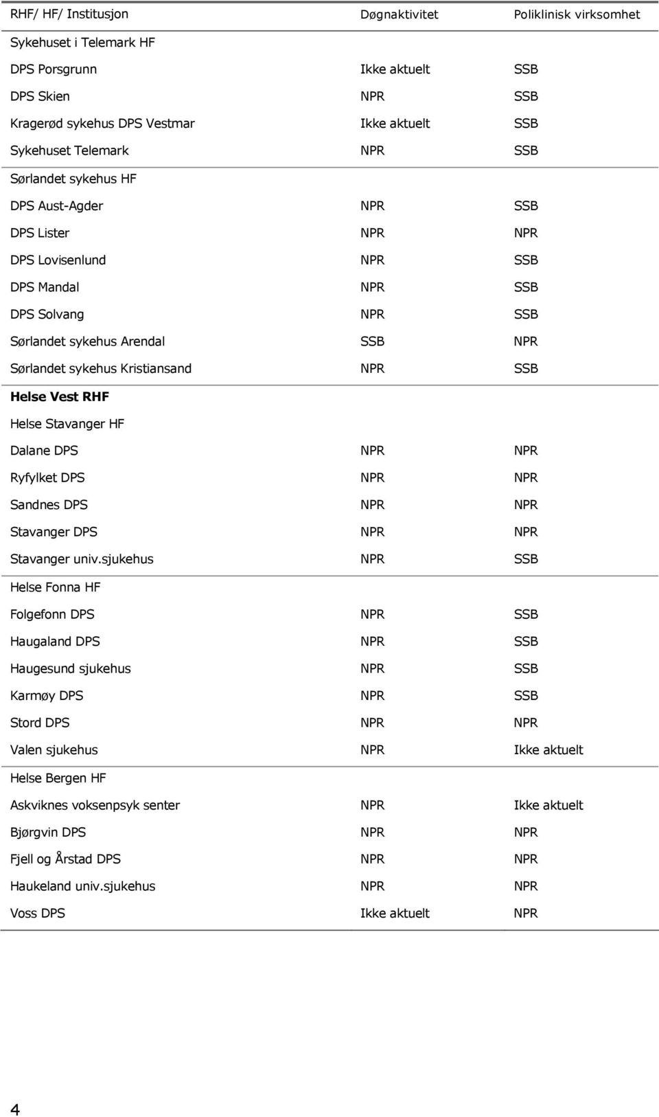 SSB Helse Vest RHF Helse Stavanger HF Dalane DPS NPR NPR Ryfylket DPS NPR NPR Sandnes DPS NPR NPR Stavanger DPS NPR NPR Stavanger univ.