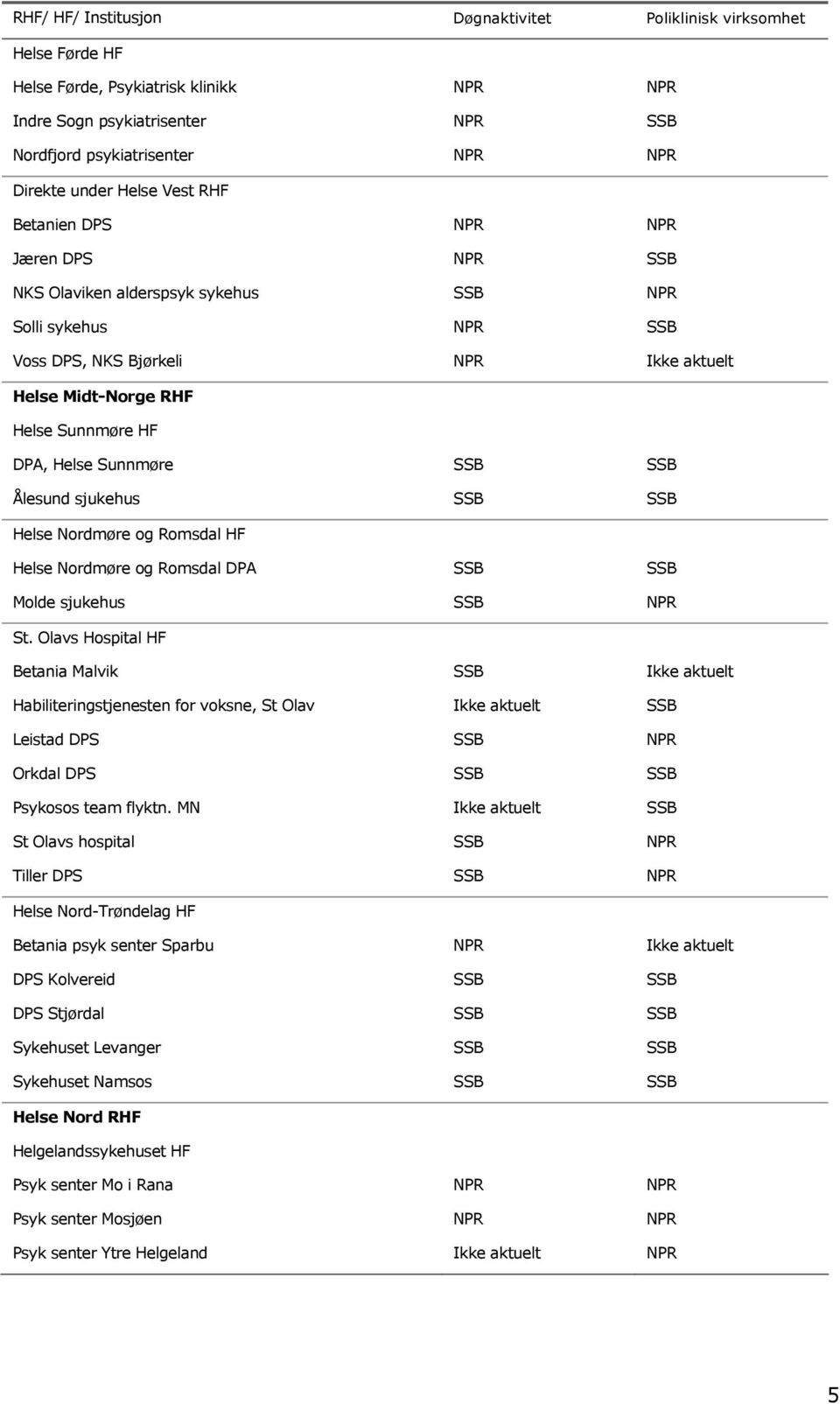 Helse Sunnmøre SSB SSB Ålesund sjukehus SSB SSB Helse Nordmøre og Romsdal HF Helse Nordmøre og Romsdal DPA SSB SSB Molde sjukehus SSB NPR St.