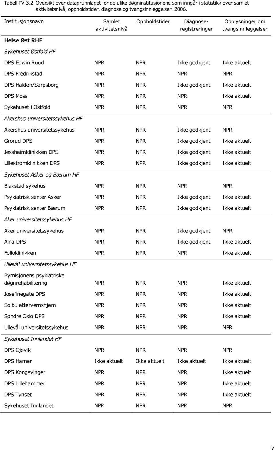 Fredrikstad NPR NPR NPR NPR DPS Halden/Sarpsborg NPR NPR Ikke godkjent Ikke aktuelt DPS Moss NPR NPR NPR Ikke aktuelt Sykehuset i Østfold NPR NPR NPR NPR Akershus universitetssykehus HF Akershus