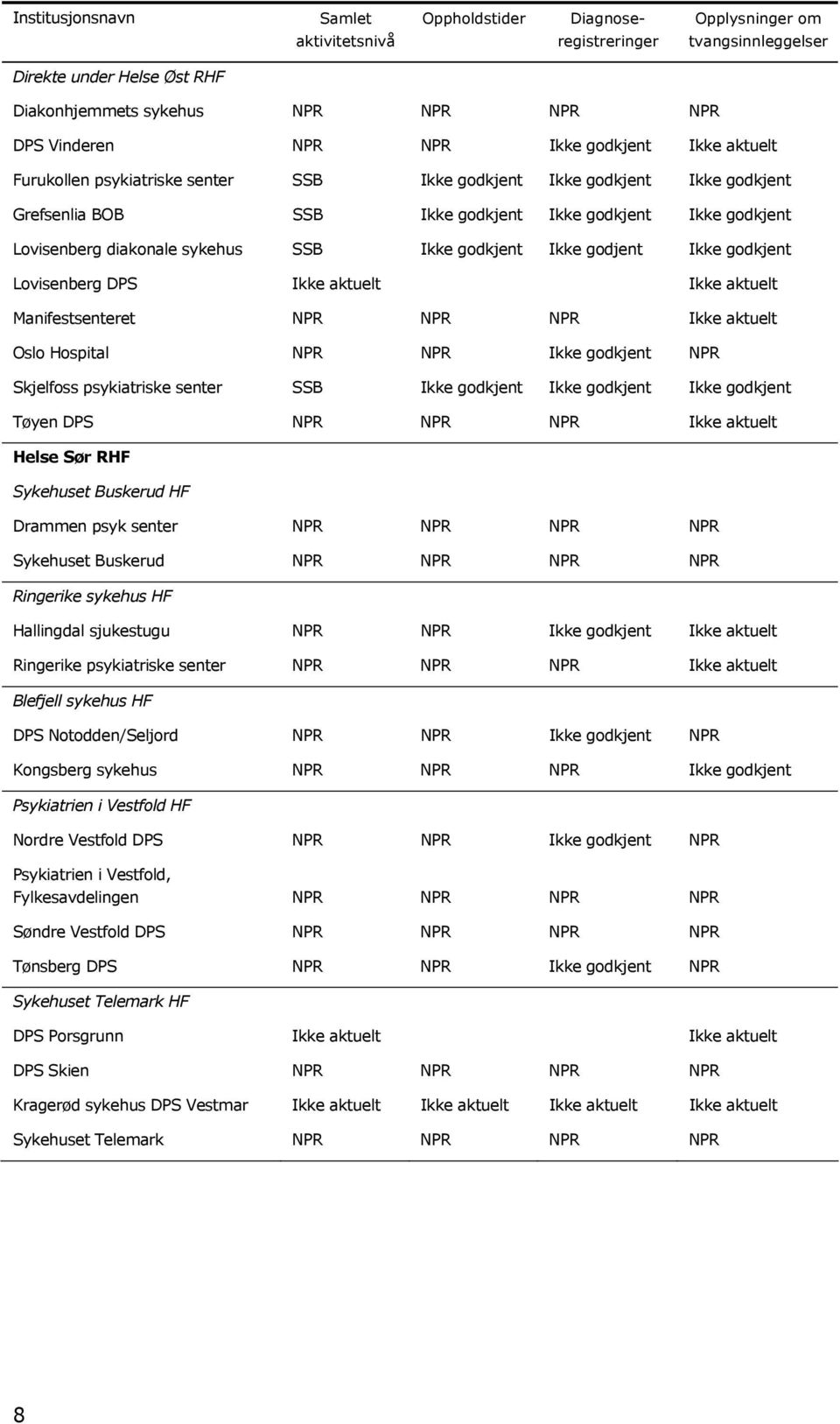 Ikke godkjent Ikke godjent Ikke godkjent Lovisenberg DPS Ikke aktuelt Ikke aktuelt Manifestsenteret NPR NPR NPR Ikke aktuelt Oslo Hospital NPR NPR Ikke godkjent NPR Skjelfoss psykiatriske senter SSB