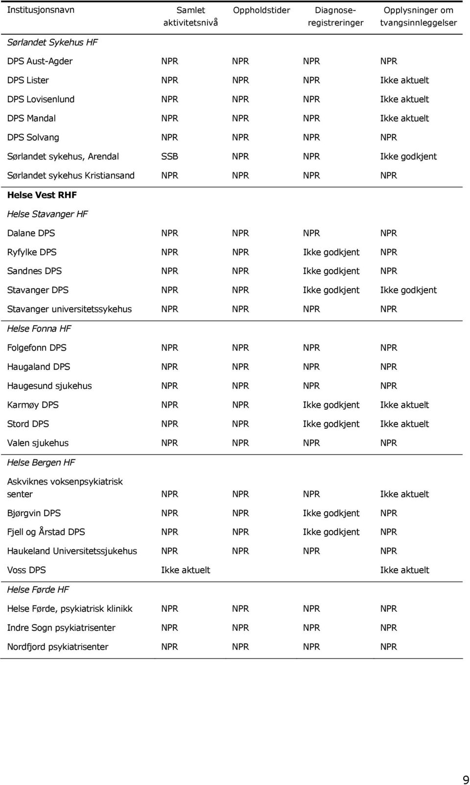 NPR NPR Helse Vest RHF Helse Stavanger HF Dalane DPS NPR NPR NPR NPR Ryfylke DPS NPR NPR Ikke godkjent NPR Sandnes DPS NPR NPR Ikke godkjent NPR Stavanger DPS NPR NPR Ikke godkjent Ikke godkjent