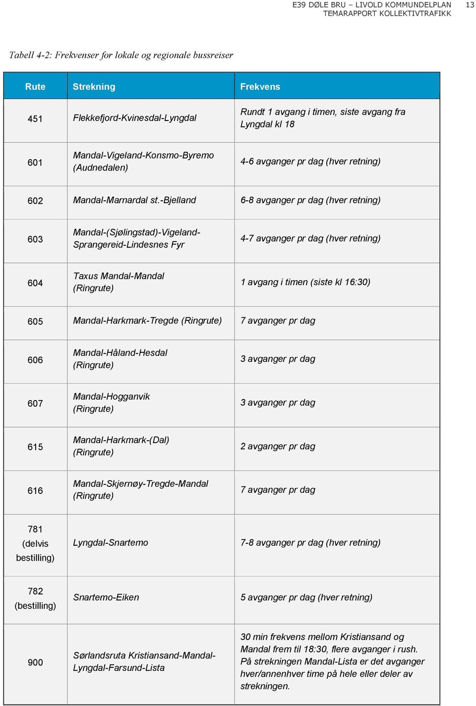 -bjelland 6-8 avganger pr dag (hver retning) 603 Mandal-(Sjølingstad)-Vigeland- Sprangereid-Lindesnes Fyr 4-7 avganger pr dag (hver retning) 604 Taxus Mandal-Mandal (Ringrute) 1 avgang i timen (siste