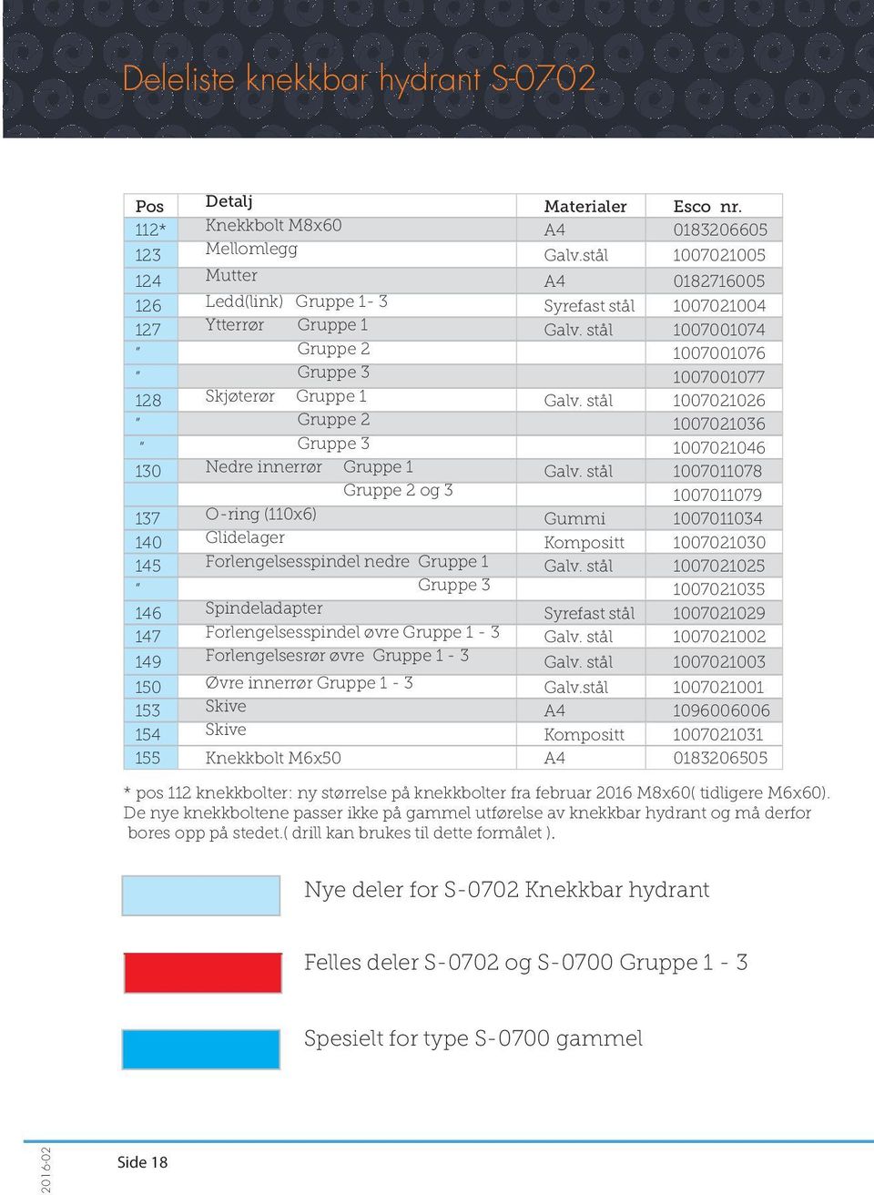 stål 1007001074 Gruppe 2 1007001076 Gruppe 3 1007001077 128 Skjøterør Gruppe 1 Galv. stål 1007021026 Gruppe 2 1007021036 Gruppe 3 1007021046 130 Nedre innerrør Gruppe 1 Galv.