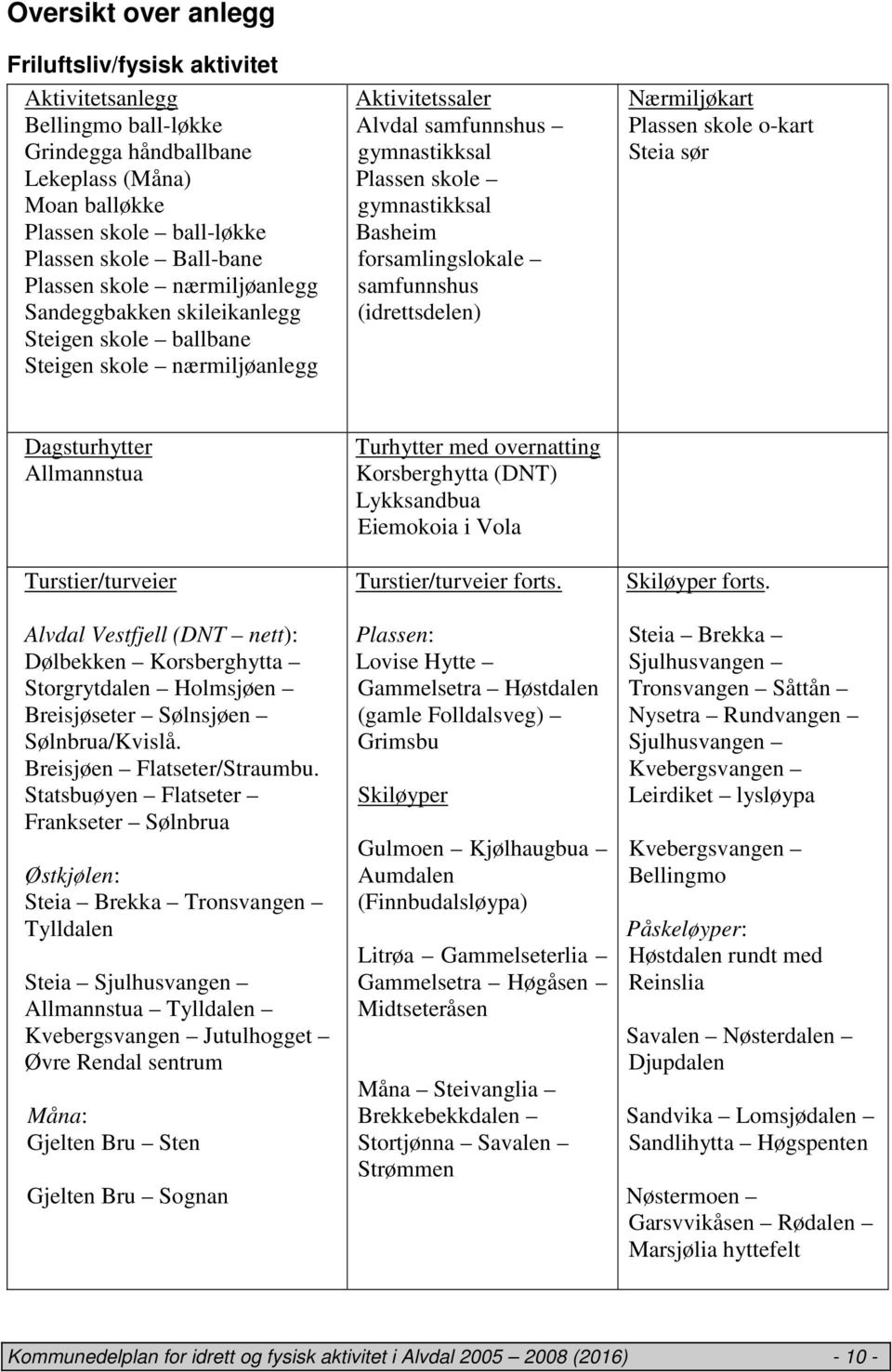 forsamlingslokale samfunnshus (idrettsdelen) Nærmiljøkart Plassen skole o-kart Steia sør Dagsturhytter Allmannstua Turstier/turveier Alvdal Vestfjell (DNT nett): Dølbekken Korsberghytta Storgrytdalen