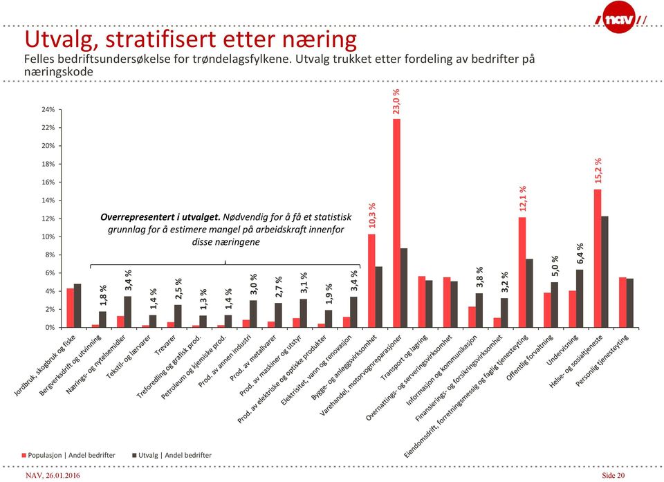 Overrepresentert i utvalget.