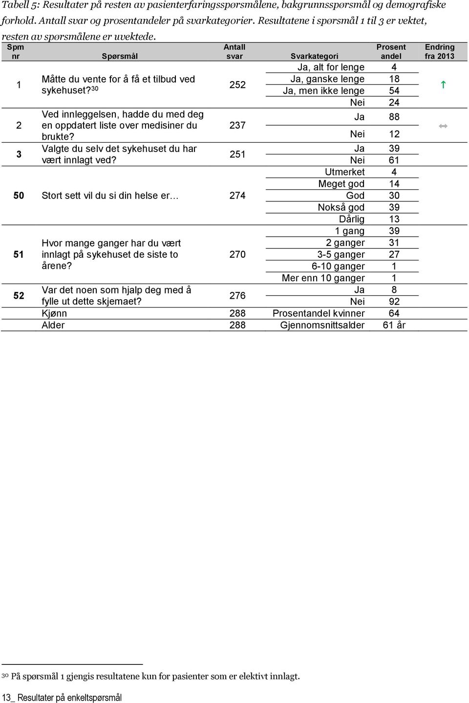 30 Ved innleggelsen, hadde du med deg en oppdatert liste over medisiner du brukte? Valgte du selv det sykehuset du har vært innlagt ved?