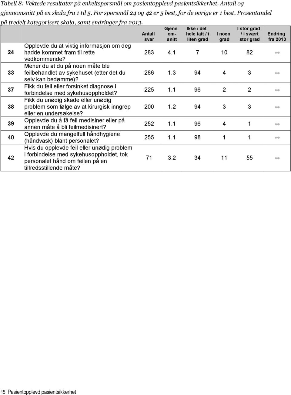 Mener du at du på noen måte ble feilbehandlet av sykehuset (etter det du selv kan bedømme)? Fikk du feil eller forsinket diagnose i forbindelse med sykehusoppholdet?