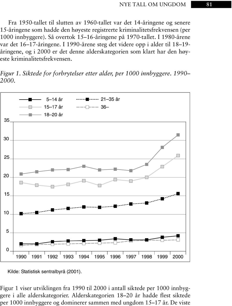 I 1990-årene steg det videre opp i alder til 18 19- åringene, og i 2000 er det denne alderskategorien som klart har den høyeste kriminalitetsfrekvensen. Figur 1.