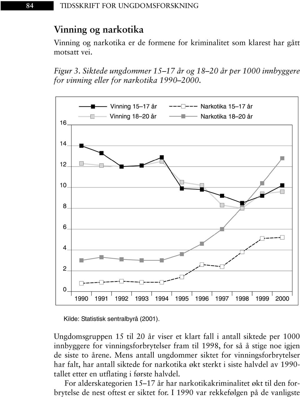 Ungdomsgruppen 15 til 20 år viser et klart fall i antall siktede per 1000 innbyggere for vinningsforbrytelser fram til 1998, for så å stige noe igjen de siste to årene.