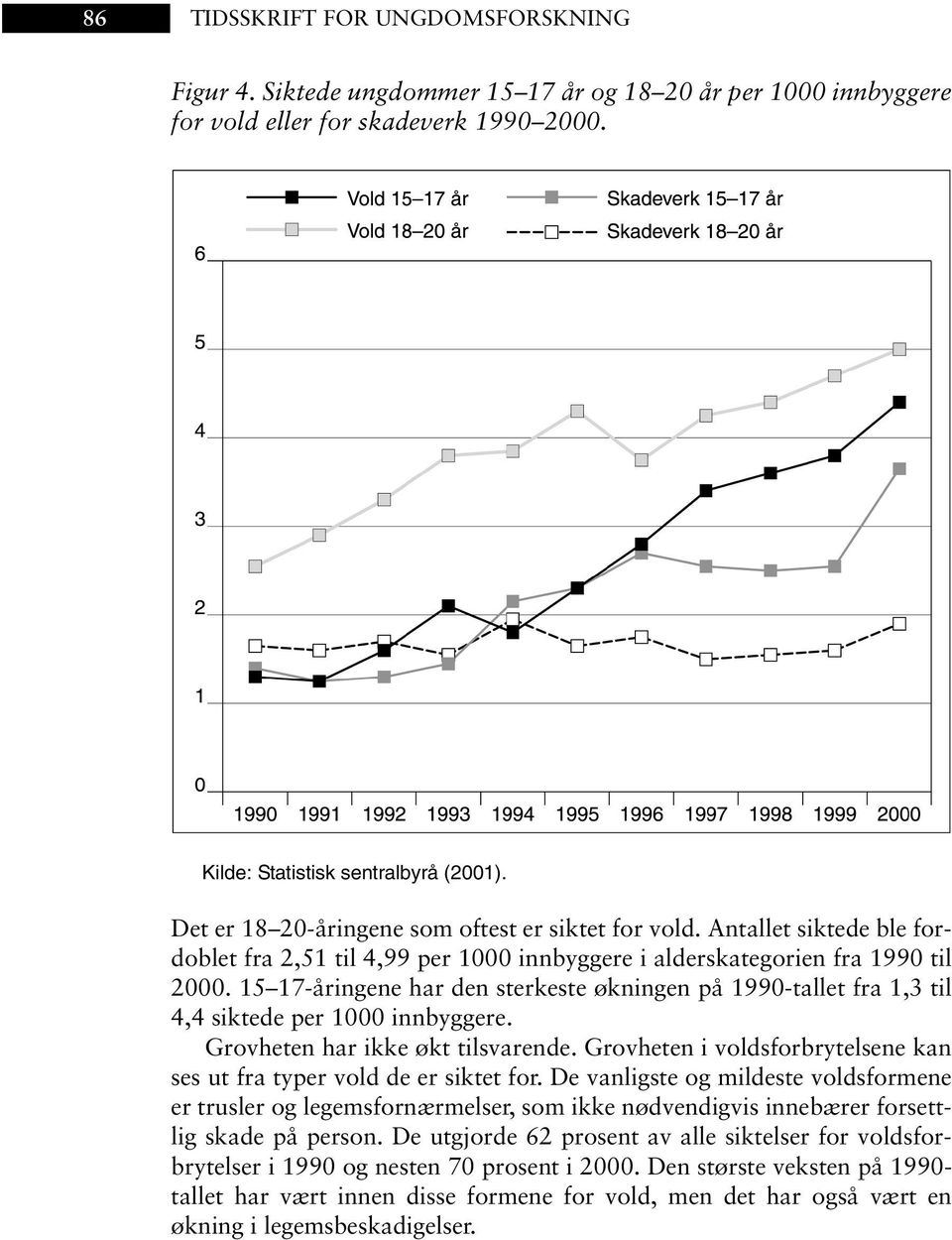 15 17-åringene har den sterkeste økningen på 1990-tallet fra 1,3 til 4,4 siktede per 1000 innbyggere. Grovheten har ikke økt tilsvarende.