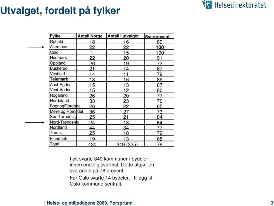 Romsdal 36 27 73 Sør-Trøndelag 25 21 84 Nord-Trøndelag 24 13 54 Nordland 44 34 77 Troms 25 18 72 Finnmark 19 13 68 Total 430 349 (335) 78 I alt svarte 349 kommuner /